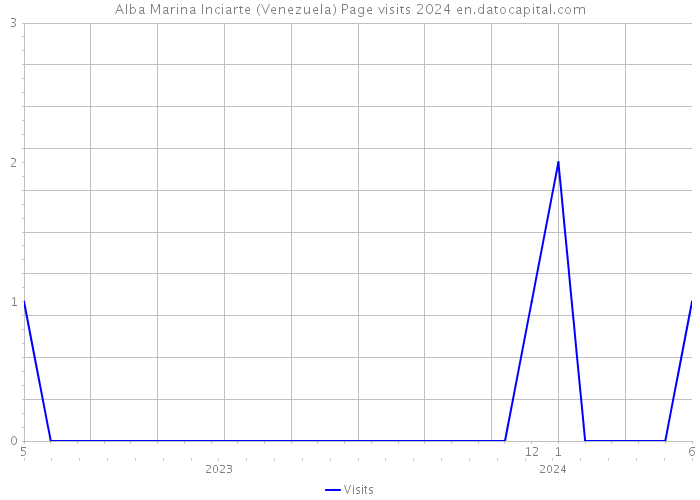 Alba Marina Inciarte (Venezuela) Page visits 2024 