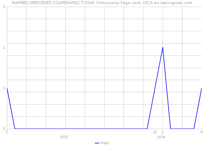 MARIBEL MERCEDES COLMENAREZ TOVAR (Venezuela) Page visits 2024 