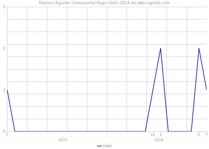 Marisol Aguilar (Venezuela) Page visits 2024 
