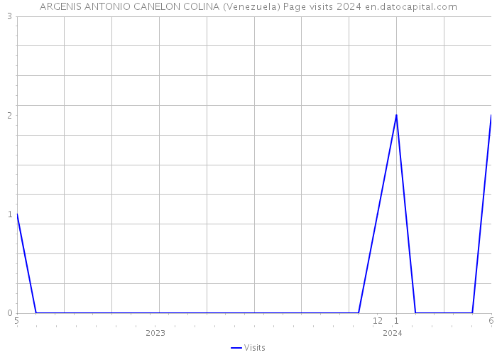 ARGENIS ANTONIO CANELON COLINA (Venezuela) Page visits 2024 