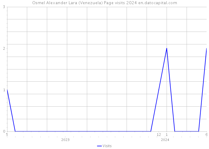 Osmel Alexander Lara (Venezuela) Page visits 2024 
