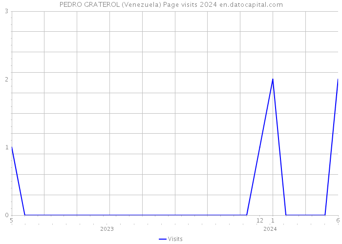PEDRO GRATEROL (Venezuela) Page visits 2024 