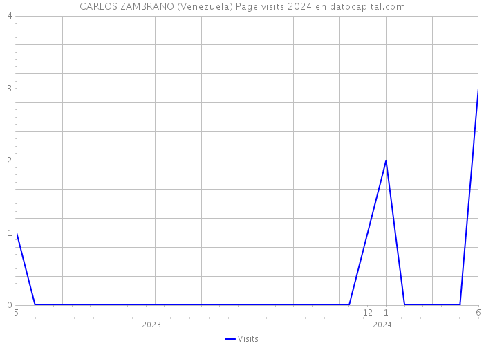 CARLOS ZAMBRANO (Venezuela) Page visits 2024 
