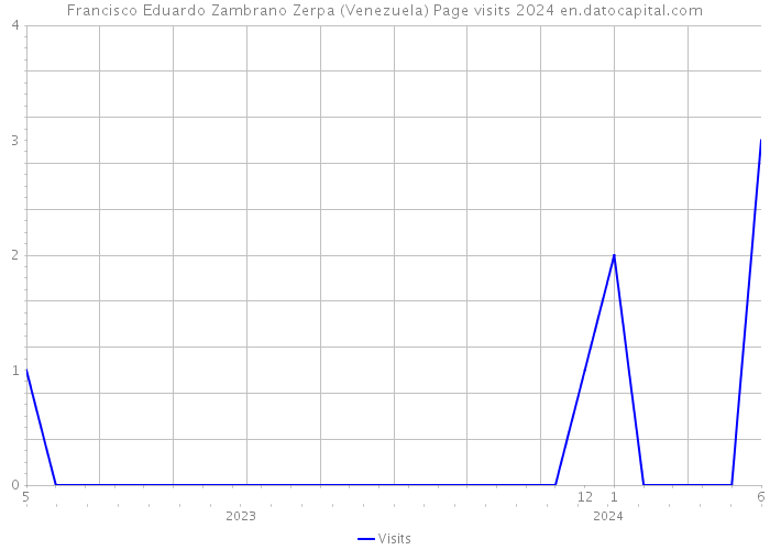 Francisco Eduardo Zambrano Zerpa (Venezuela) Page visits 2024 