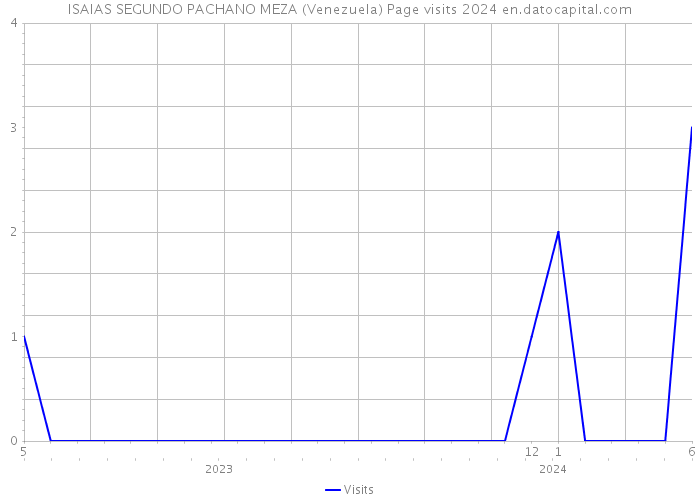 ISAIAS SEGUNDO PACHANO MEZA (Venezuela) Page visits 2024 