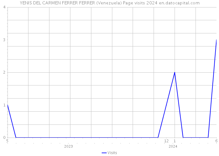 YENIS DEL CARMEN FERRER FERRER (Venezuela) Page visits 2024 