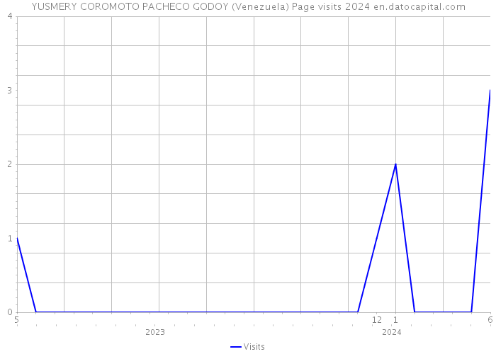 YUSMERY COROMOTO PACHECO GODOY (Venezuela) Page visits 2024 