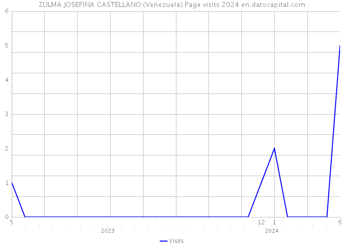 ZULMA JOSEFINA CASTELLANO (Venezuela) Page visits 2024 