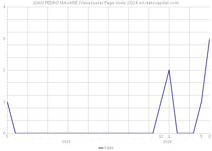 JUAN PEDRO MAVARE (Venezuela) Page visits 2024 