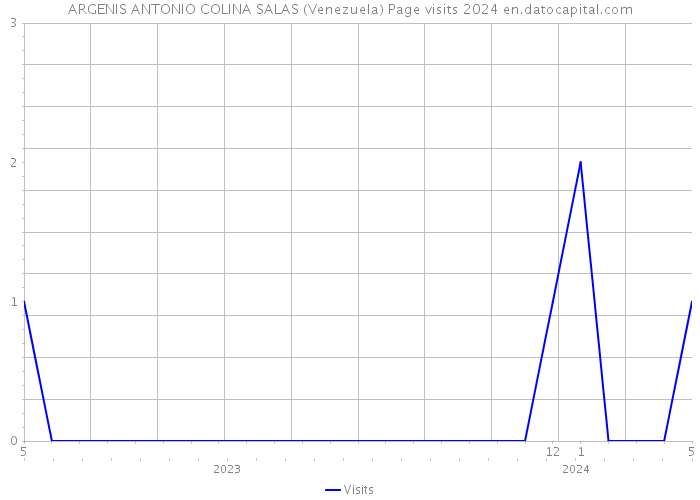 ARGENIS ANTONIO COLINA SALAS (Venezuela) Page visits 2024 