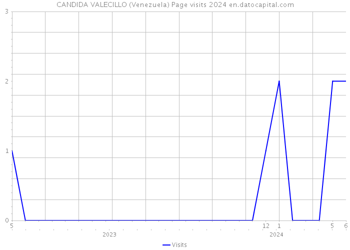 CANDIDA VALECILLO (Venezuela) Page visits 2024 
