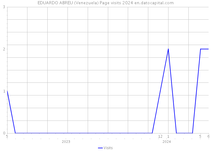 EDUARDO ABREU (Venezuela) Page visits 2024 