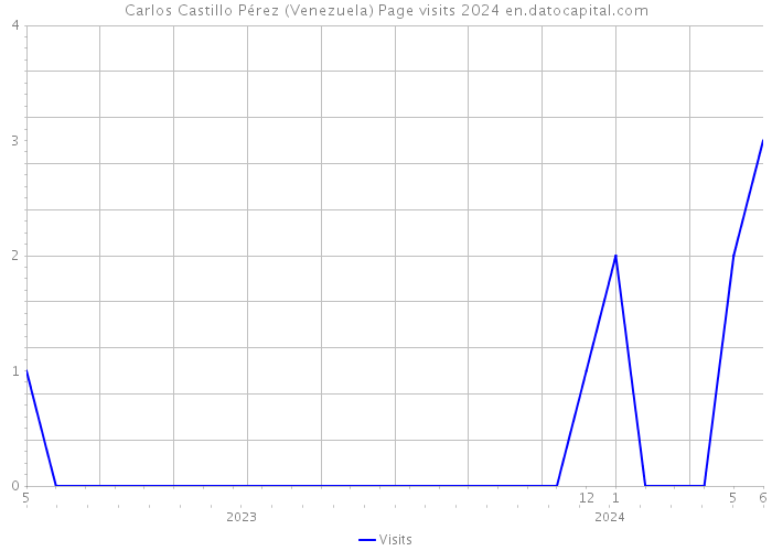 Carlos Castillo Pérez (Venezuela) Page visits 2024 