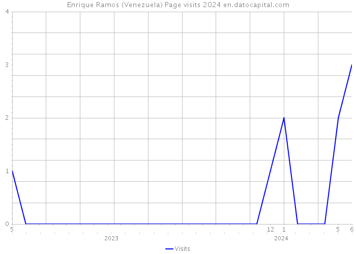 Enrique Ramos (Venezuela) Page visits 2024 