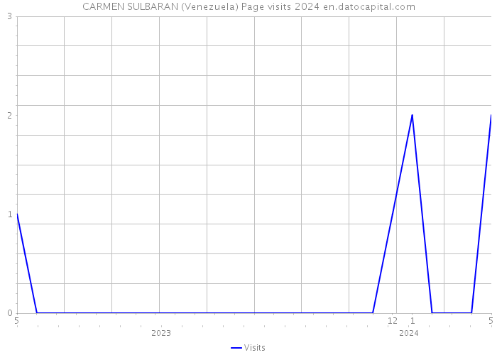 CARMEN SULBARAN (Venezuela) Page visits 2024 