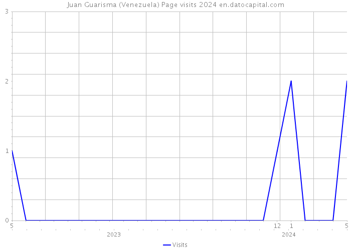 Juan Guarisma (Venezuela) Page visits 2024 