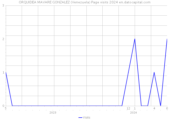 ORQUIDEA MAVARE GONZALEZ (Venezuela) Page visits 2024 