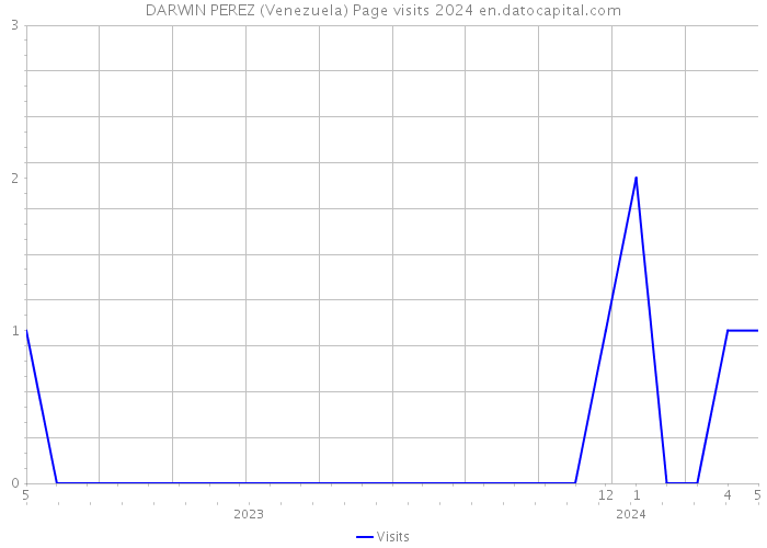 DARWIN PEREZ (Venezuela) Page visits 2024 