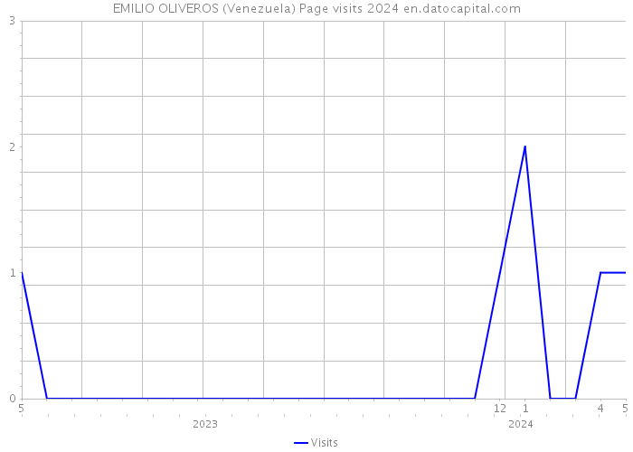 EMILIO OLIVEROS (Venezuela) Page visits 2024 