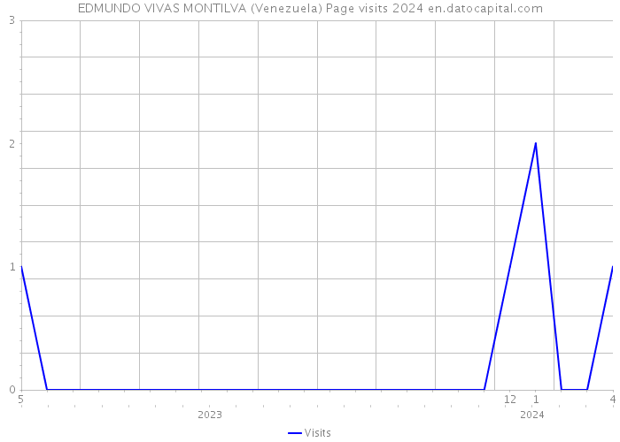 EDMUNDO VIVAS MONTILVA (Venezuela) Page visits 2024 