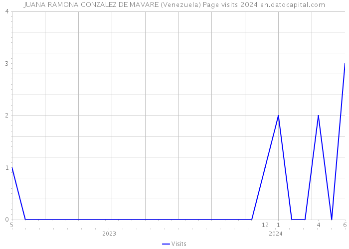 JUANA RAMONA GONZALEZ DE MAVARE (Venezuela) Page visits 2024 