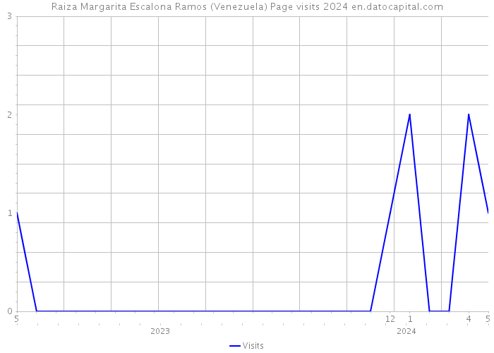 Raiza Margarita Escalona Ramos (Venezuela) Page visits 2024 