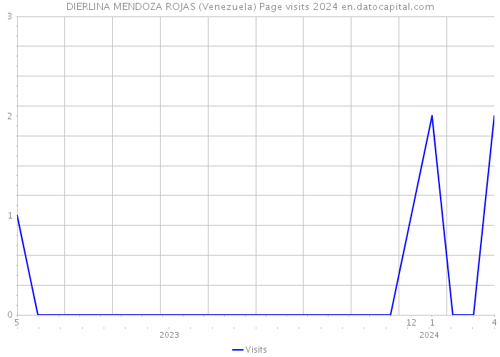 DIERLINA MENDOZA ROJAS (Venezuela) Page visits 2024 