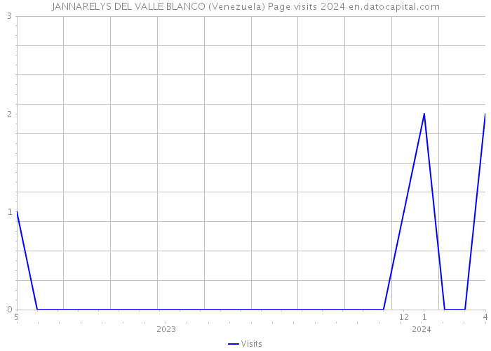 JANNARELYS DEL VALLE BLANCO (Venezuela) Page visits 2024 