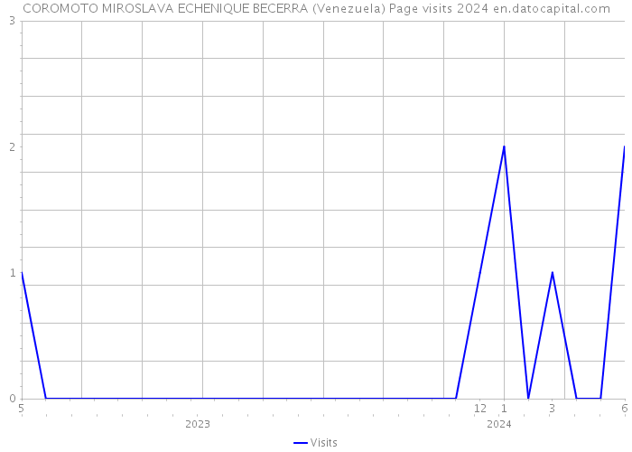 COROMOTO MIROSLAVA ECHENIQUE BECERRA (Venezuela) Page visits 2024 