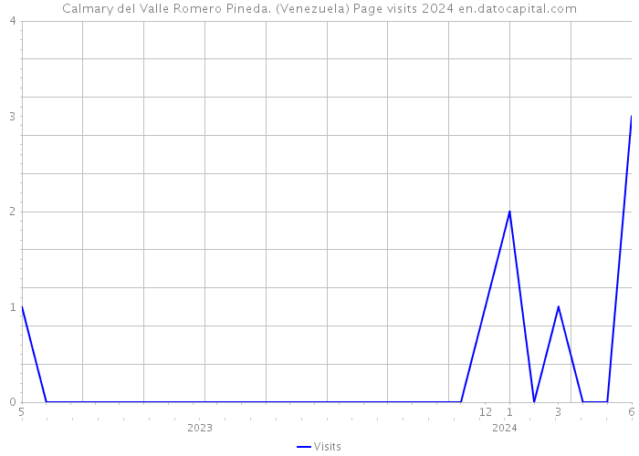 Calmary del Valle Romero Pineda. (Venezuela) Page visits 2024 