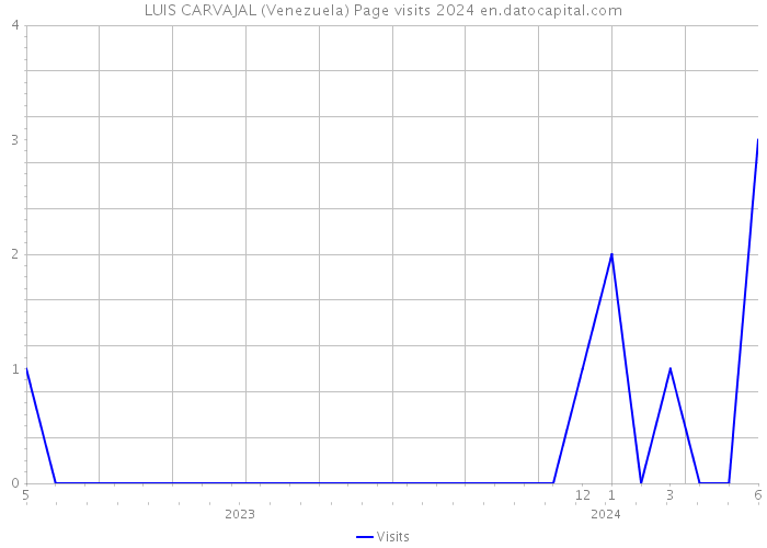 LUIS CARVAJAL (Venezuela) Page visits 2024 