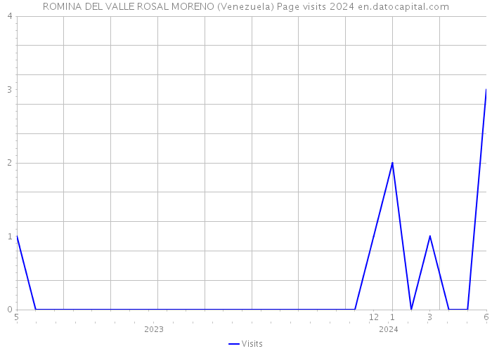 ROMINA DEL VALLE ROSAL MORENO (Venezuela) Page visits 2024 