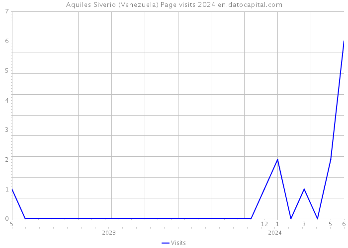 Aquiles Siverio (Venezuela) Page visits 2024 