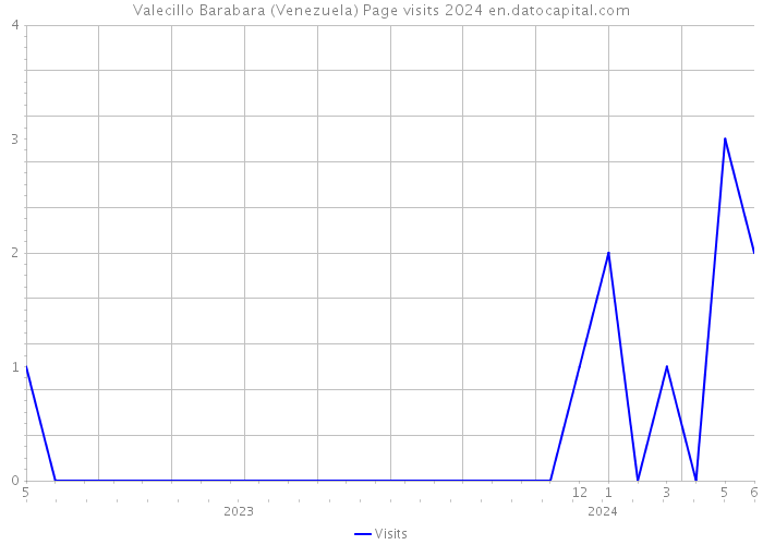 Valecillo Barabara (Venezuela) Page visits 2024 