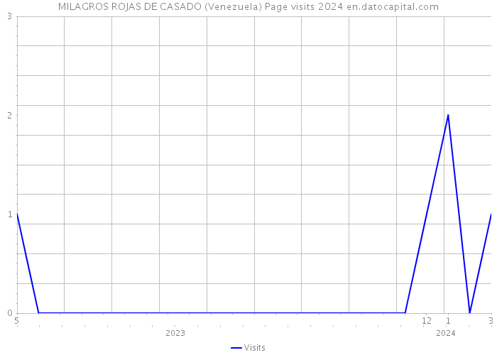 MILAGROS ROJAS DE CASADO (Venezuela) Page visits 2024 