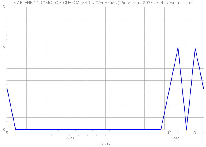 MARLENE COROMOTO FIGUEROA MARIN (Venezuela) Page visits 2024 