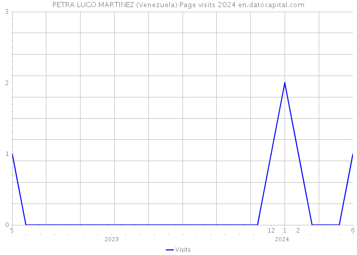 PETRA LUGO MARTINEZ (Venezuela) Page visits 2024 