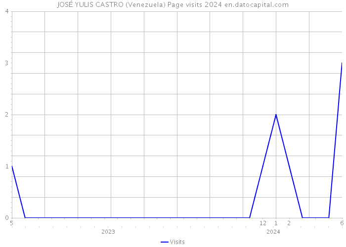 JOSÉ YULIS CASTRO (Venezuela) Page visits 2024 