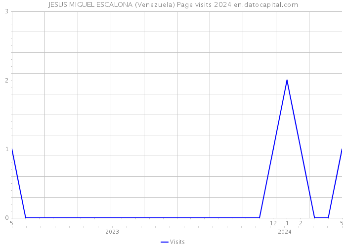 JESUS MIGUEL ESCALONA (Venezuela) Page visits 2024 
