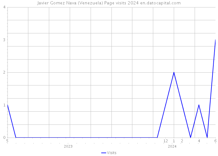 Javier Gomez Nava (Venezuela) Page visits 2024 