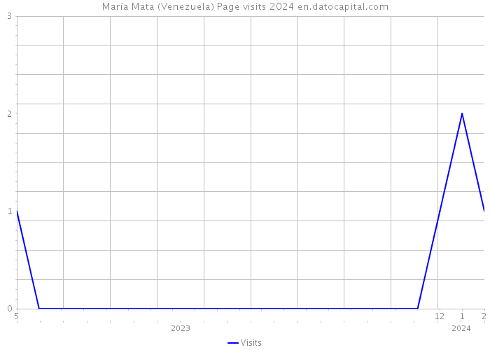 María Mata (Venezuela) Page visits 2024 
