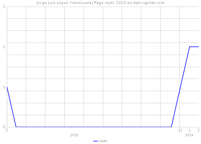 Jorge Luis López (Venezuela) Page visits 2024 