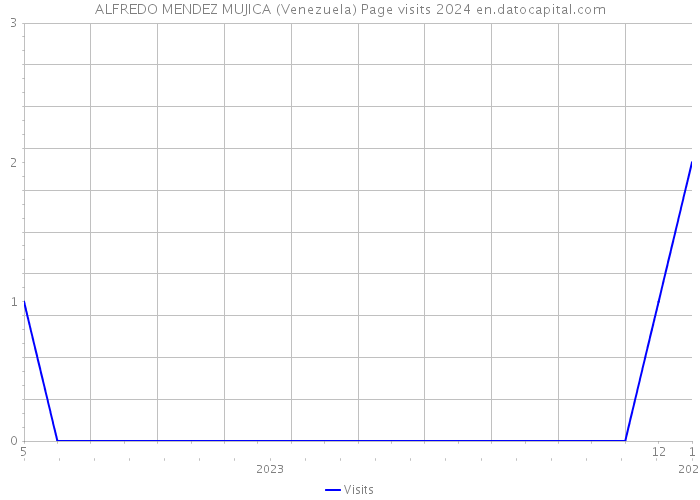 ALFREDO MENDEZ MUJICA (Venezuela) Page visits 2024 