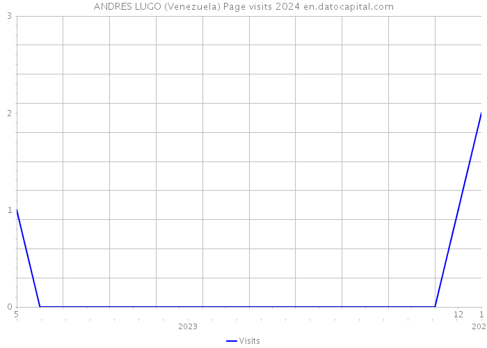 ANDRES LUGO (Venezuela) Page visits 2024 