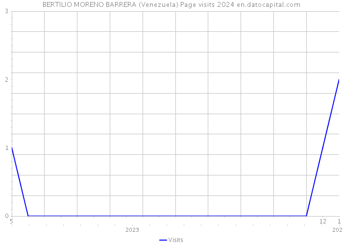 BERTILIO MORENO BARRERA (Venezuela) Page visits 2024 