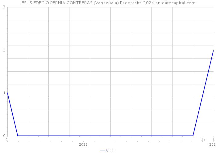 JESUS EDECIO PERNIA CONTRERAS (Venezuela) Page visits 2024 