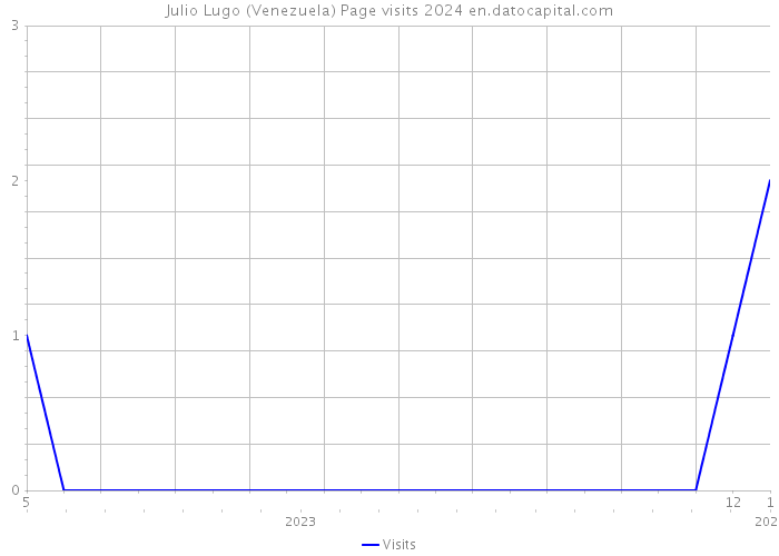 Julio Lugo (Venezuela) Page visits 2024 
