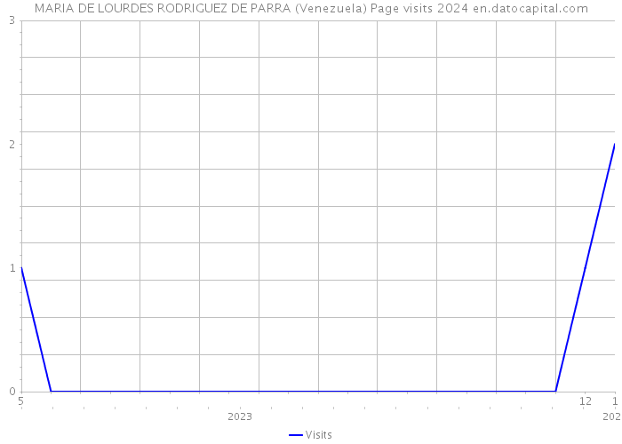 MARIA DE LOURDES RODRIGUEZ DE PARRA (Venezuela) Page visits 2024 