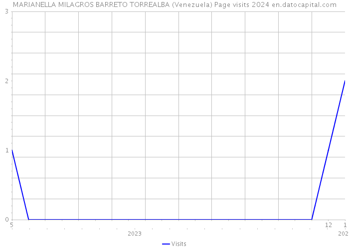 MARIANELLA MILAGROS BARRETO TORREALBA (Venezuela) Page visits 2024 