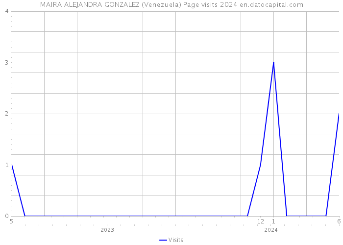 MAIRA ALEJANDRA GONZALEZ (Venezuela) Page visits 2024 